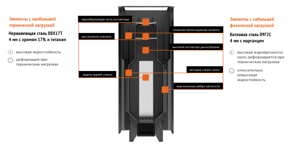 Применение двух типов стали в конструкции топки Применение двух типов стали в конструкции топки
